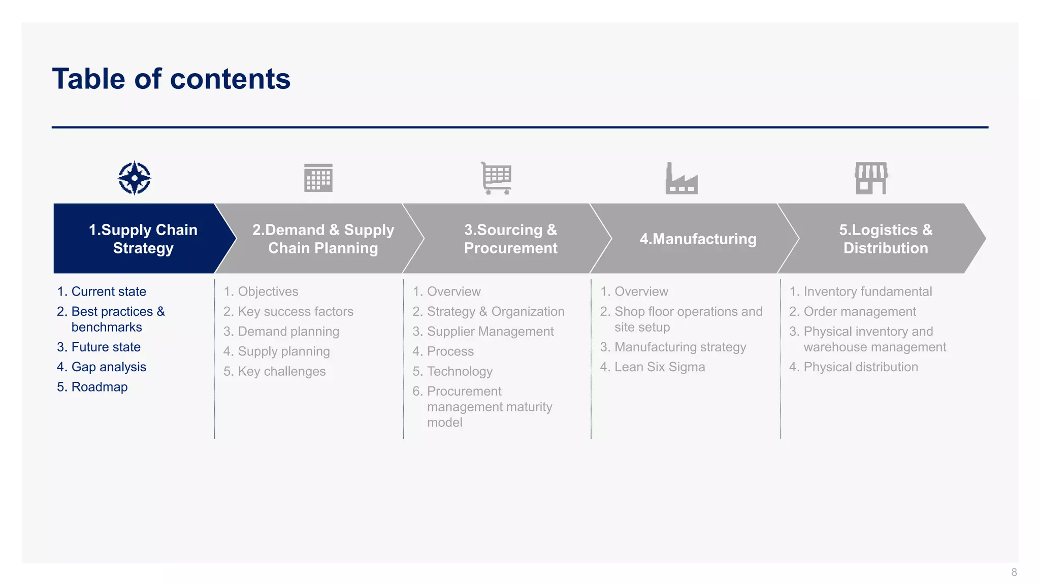 Table of contents
8
2.Demand & Supply
Chain Planning
3.Sourcing &
Procurement
4.Manufacturing
5.Logistics &
Distribution
1.Supply Chain
Strategy
1. Current state
2. Best practices &
benchmarks
3. Future state
4. Gap analysis
5. Roadmap
1. Objectives
2. Key success factors
3. Demand planning
4. Supply planning
5. Key challenges
1. Overview
2. Strategy & Organization
3. Supplier Management
4. Process
5. Technology
6. Procurement
management maturity
model
1. Overview
2. Shop floor operations and
site setup
3. Manufacturing strategy
4. Lean Six Sigma
1. Inventory fundamental
2. Order management
3. Physical inventory and
warehouse management
4. Physical distribution
 