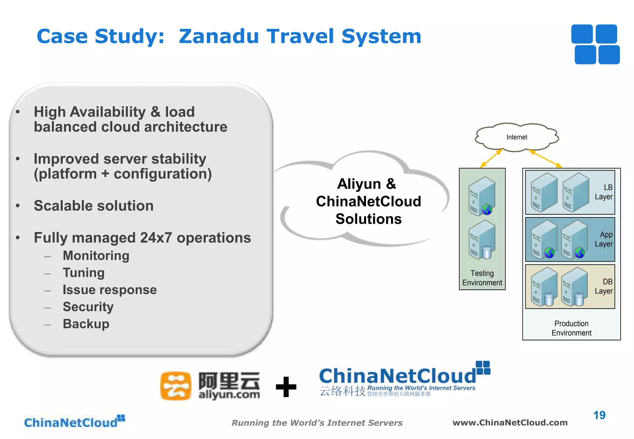Case Study: Zanadu Travel System

• High Availability & load
balanced cloud architecture

Internet

• Improved server stability
(platform + configuration)

Aliyun &
ChinaNetCloud
Solutions

• Scalable solution

LB
Layer

• Fully managed 24x7 operations
–
–
–
–
–

App
Layer

Monitoring
Tuning
Issue response
Security
Backup

Testing
Environment

DB
Layer

Production
Environment

+
Running the World’s Internet Servers

www.ChinaNetCloud.com

19

 
