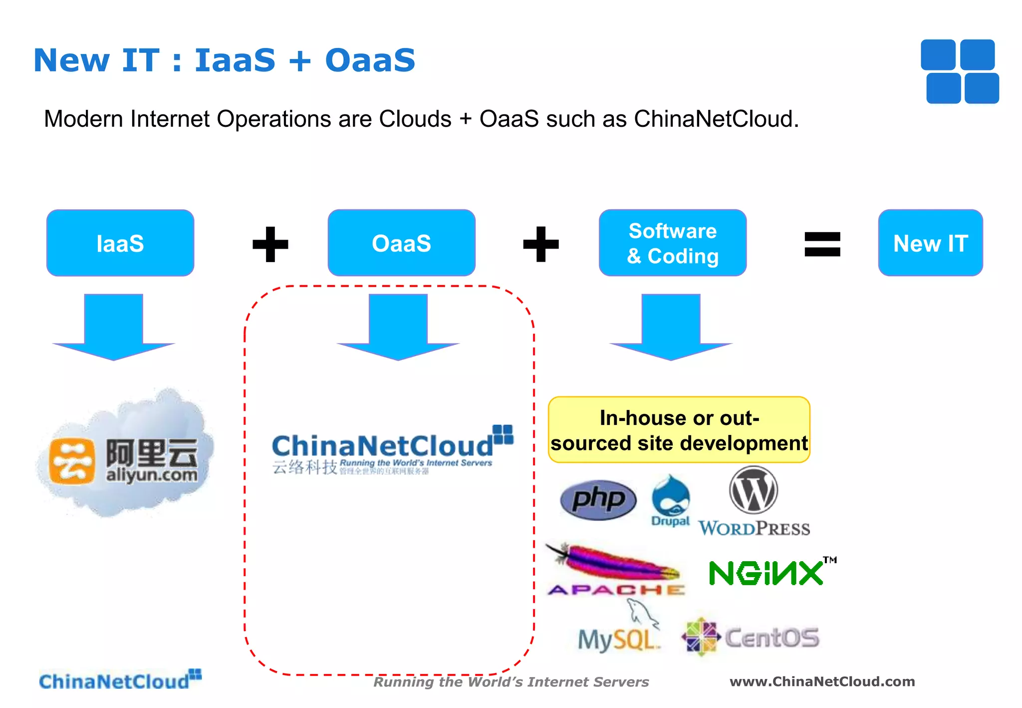 New IT : IaaS + OaaS
Modern Internet Operations are Clouds + OaaS such as ChinaNetCloud.

IaaS

+

OaaS

+

Software
& Coding

=

New IT

In-house or outsourced site development

Running the World’s Internet Servers

www.ChinaNetCloud.com

 