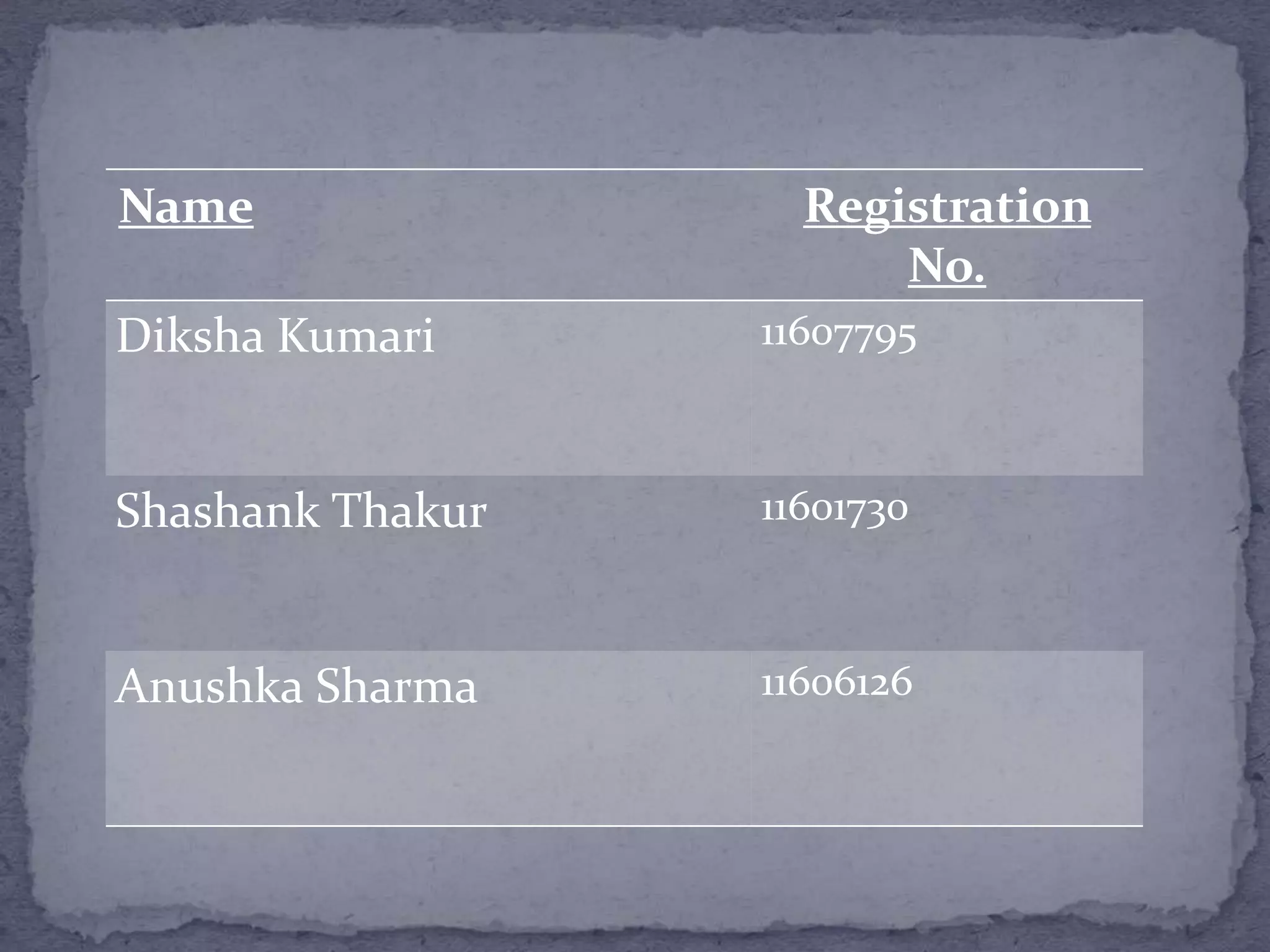 Name Registration
No.
Diksha Kumari 11607795
Shashank Thakur 11601730
Anushka Sharma 11606126
 