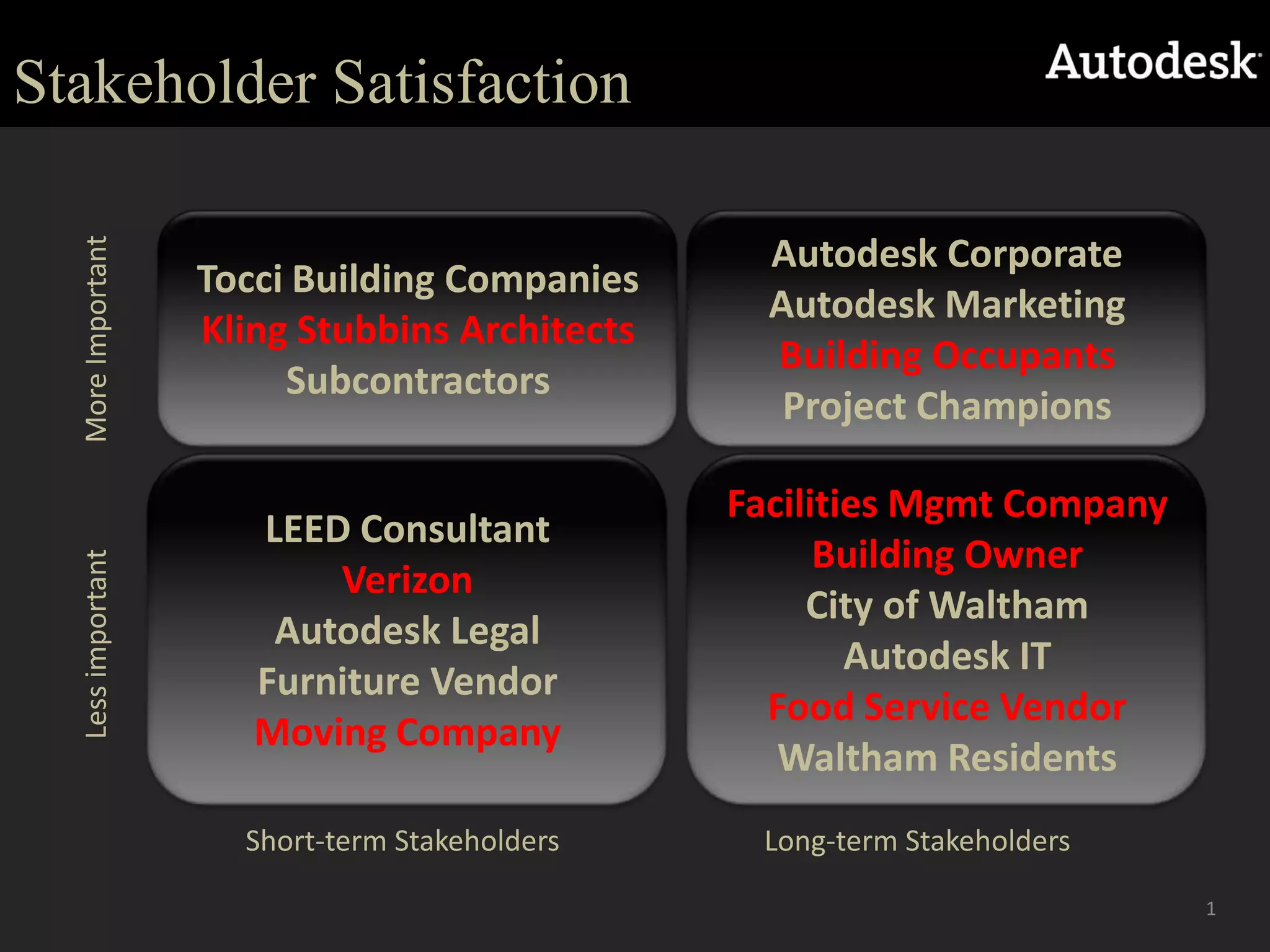 Stakeholder SatisfactionTocci Building CompaniesKling Stubbins ArchitectsSubcontractorsAutodesk CorporateAutodesk MarketingBuilding OccupantsProject ChampionsMore ImportantLEED ConsultantVerizonAutodesk LegalFurniture VendorMoving CompanyFacilities Mgmt CompanyBuilding OwnerCity of WalthamAutodesk ITFood Service VendorWaltham ResidentsLess importantShort-term StakeholdersLong-term Stakeholders1