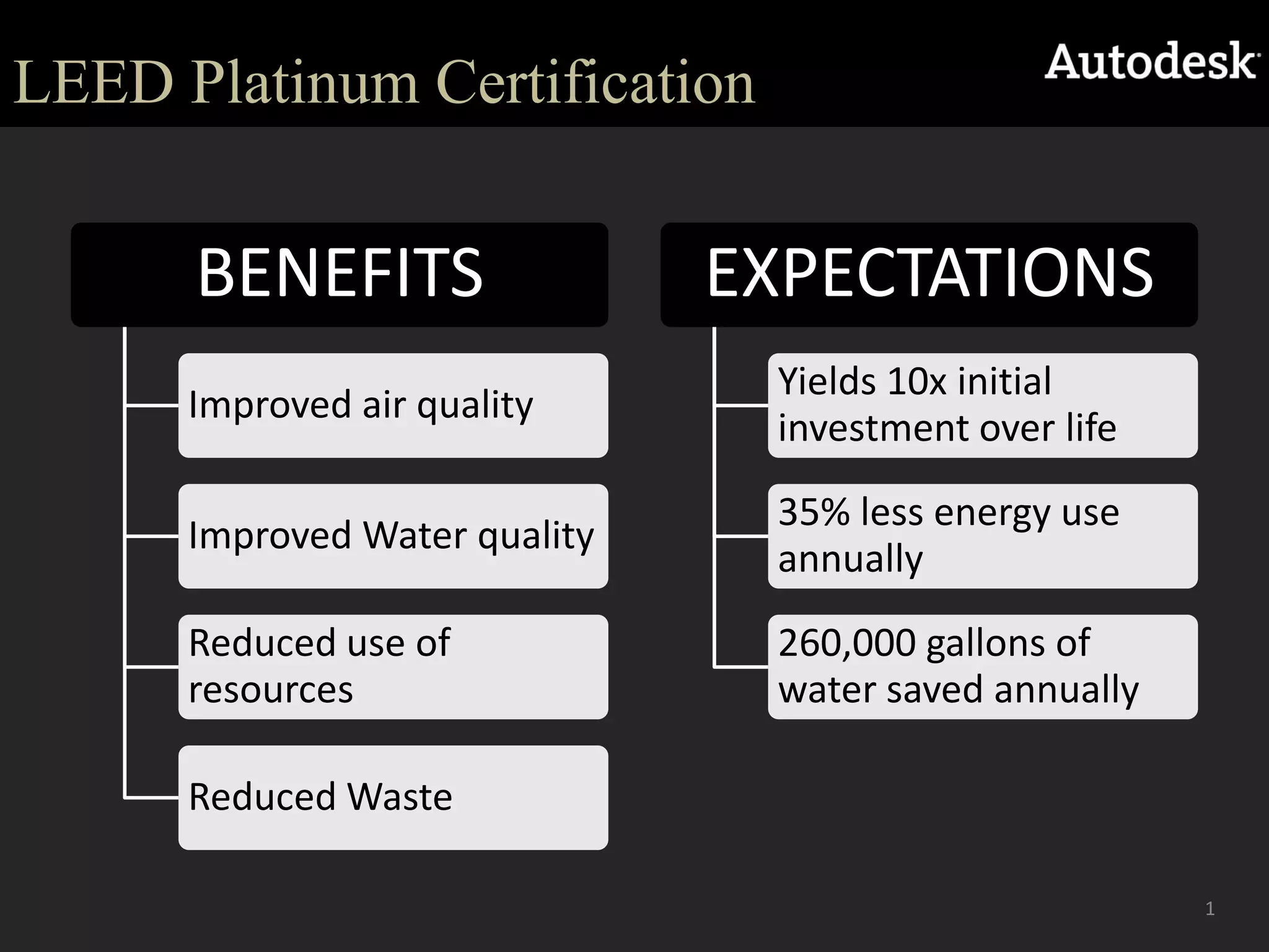 LEED Platinum Certification1