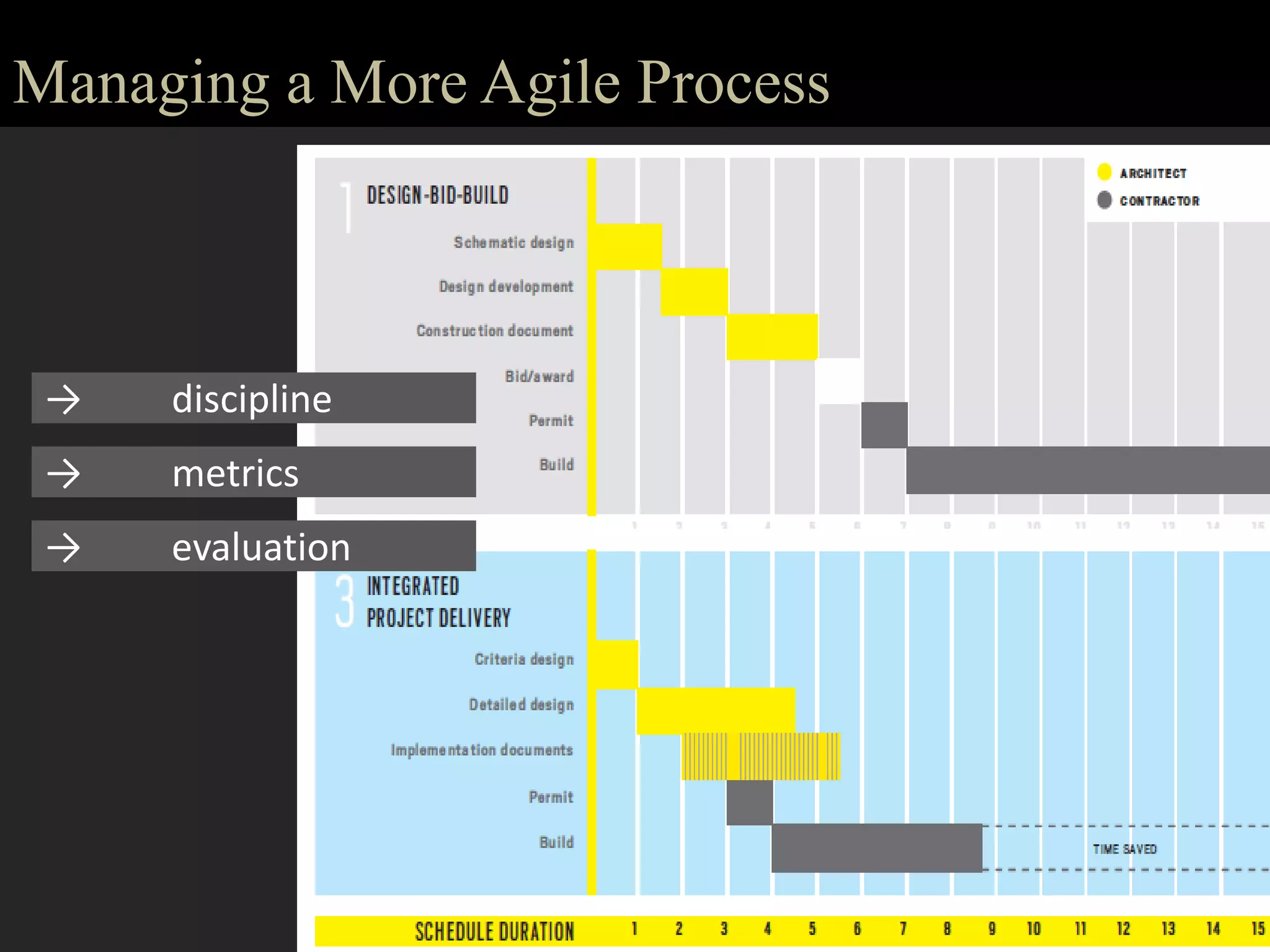 Managing a More Agile Process->	discipline->	metrics->	evaluation1