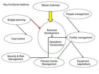 Key functional relations   Master Calendar


                                                 People management

   Budget planning



                                Business
                              Development
                                   &
       Cost control                                Facility management
                                  Operations
                                  Construction



   Security & Risk
    Management
                           Process Center                Equipment
                            Management                   negotiations
 