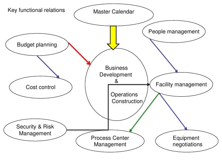 Facility Management Process Flow Chart
