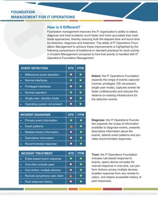 FOUNDATION
MANAGEMENT FOR IT OPERATIONS

                         How is it Different?
                         Foundation management improves the IT organization’s ability to detect,
                         diagnose and treat Incidents much faster and more accurately than tradi-
                         tional approaches, thereby reducing both the elapsed time and touch time
                         for detection, diagnosis and treatment. The ability of IT Operations Foun-
                         dation Management to achieve these improvements is highlighted by the
                         following comparisons of traditional or standard practices for each activity
                         in Incident Management compared to how that activity is handled with IT
                         Operations Foundation Management:


    EVENT DETECTION                       STD    ITFM

      Millisecond event detection                            Detect: the IT Operations Foundation
      Normal interfaces                                      expands the range of events captured
                                                             (normal, privileged, OS not present,
      Privileged interfaces                                  single-user mode), captures events far
      Normal operation                                       faster (milliseconds) and reduces the
                                                             reliance on existing infrastructure for
      Single-user, standby mode                              the detection events.
      Operating system not present


    INCIDENT DIAGNOSIS                    STD    ITFM
      Primary event information                              Diagnose: the IT Operations Founda-
                                                             tion expands the scope of information
      Event patterns                                         available to diagnose events, presents
      Related device information                             descriptive information about the
                                                             events, detects event patterns and pro-
      Descriptive information                                vides recommended responses.
      Recommended response


    INCIDENT TREATMENT                    STD    ITFM        Treat: the IT Operations Foundation
      Rules-based event response                             includes rule-based response to
                                                             events, opens device consoles for
      One-click console open                                 manual response in one-click, can per-
      One Action, multiple devices                           form Actions across multiple devices,
                                                             enables response from any remote lo-
      Remote (anywhere) web client                           cation, and retains accessible history of
      Past response history                                  past responses.
 