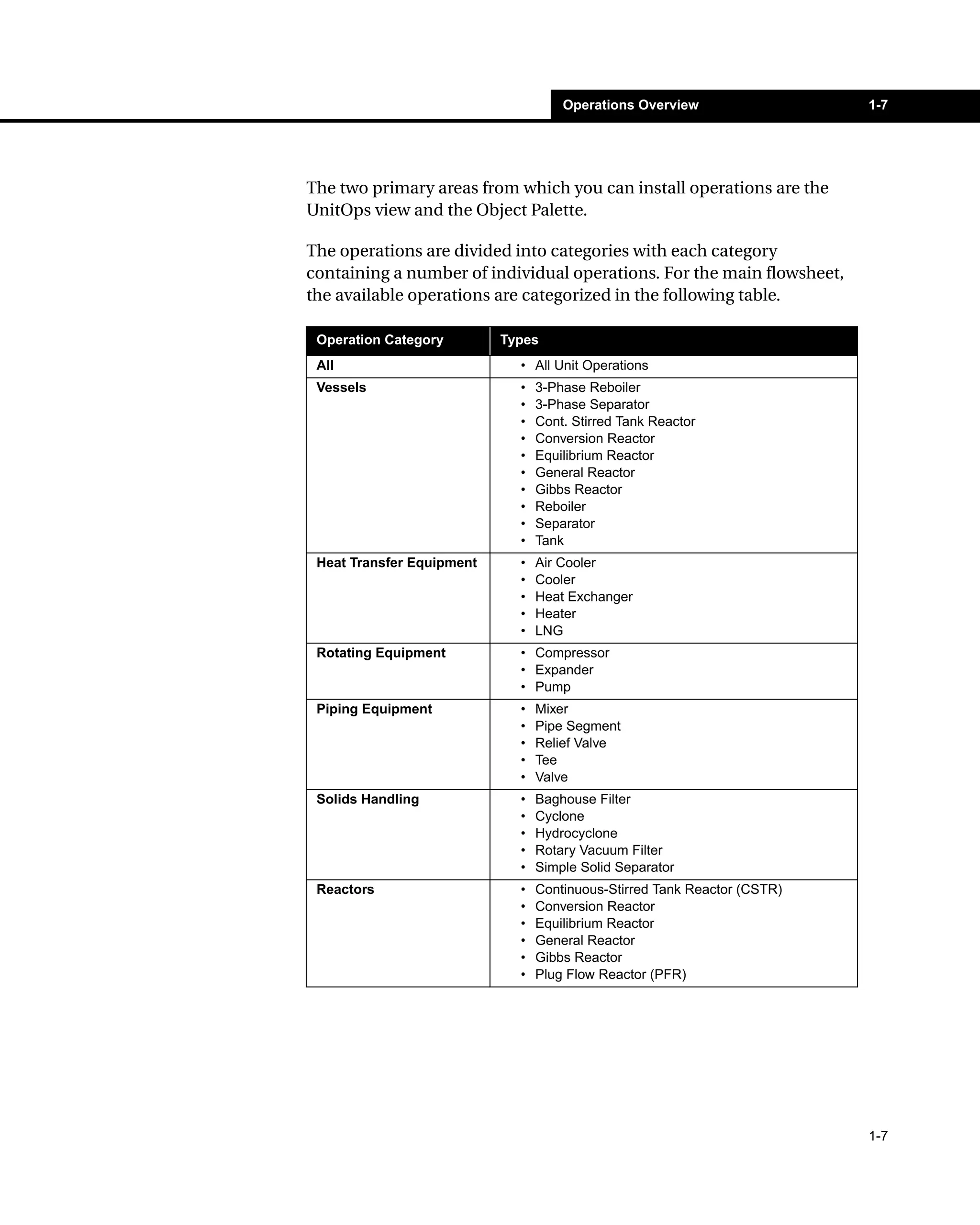 Operations Overview 1-7 
1-7 
The two primary areas from which you can install operations are the 
UnitOps view and the Object Palette. 
The operations are divided into categories with each category 
containing a number of individual operations. For the main flowsheet, 
the available operations are categorized in the following table. 
Operation Category Types 
All • All Unit Operations 
Vessels • 3-Phase Reboiler 
• 3-Phase Separator 
• Cont. Stirred Tank Reactor 
• Conversion Reactor 
• Equilibrium Reactor 
• General Reactor 
• Gibbs Reactor 
• Reboiler 
• Separator 
• Tank 
Heat Transfer Equipment • Air Cooler 
• Cooler 
• Heat Exchanger 
• Heater 
• LNG 
Rotating Equipment • Compressor 
• Expander 
• Pump 
Piping Equipment • Mixer 
• Pipe Segment 
• Relief Valve 
• Tee 
• Valve 
Solids Handling • Baghouse Filter 
• Cyclone 
• Hydrocyclone 
• Rotary Vacuum Filter 
• Simple Solid Separator 
Reactors • Continuous-Stirred Tank Reactor (CSTR) 
• Conversion Reactor 
• Equilibrium Reactor 
• General Reactor 
• Gibbs Reactor 
• Plug Flow Reactor (PFR) 
