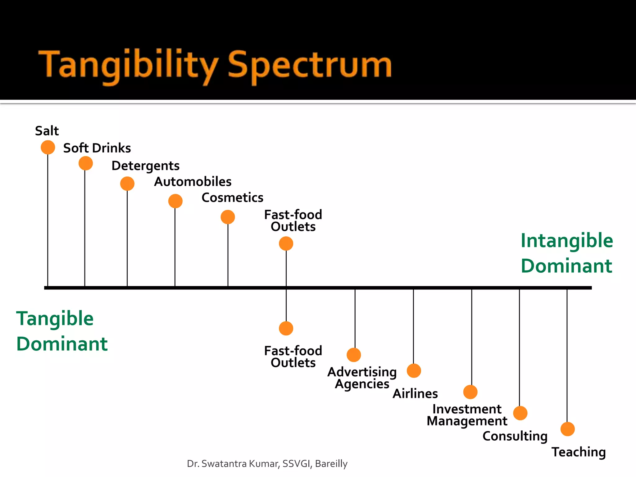 Salt
  Soft Drinks
      Detergents
             Automobiles
                CosmeticsFast-food
                        Outlets
                                                                             Intangible
                                                                              Dominant

Tangible
                                      
Dominant                           Fast-food
                                    Outlets          
                                                 Advertising
                                                  Agencies
                                                            
                                                           Airlines  
                                                                  Investment
                                                                 Management  
                                                                         Consulting    
                                                                                      Teaching
                  Dr. Swatantra Kumar, SSVGI, Bareilly
 