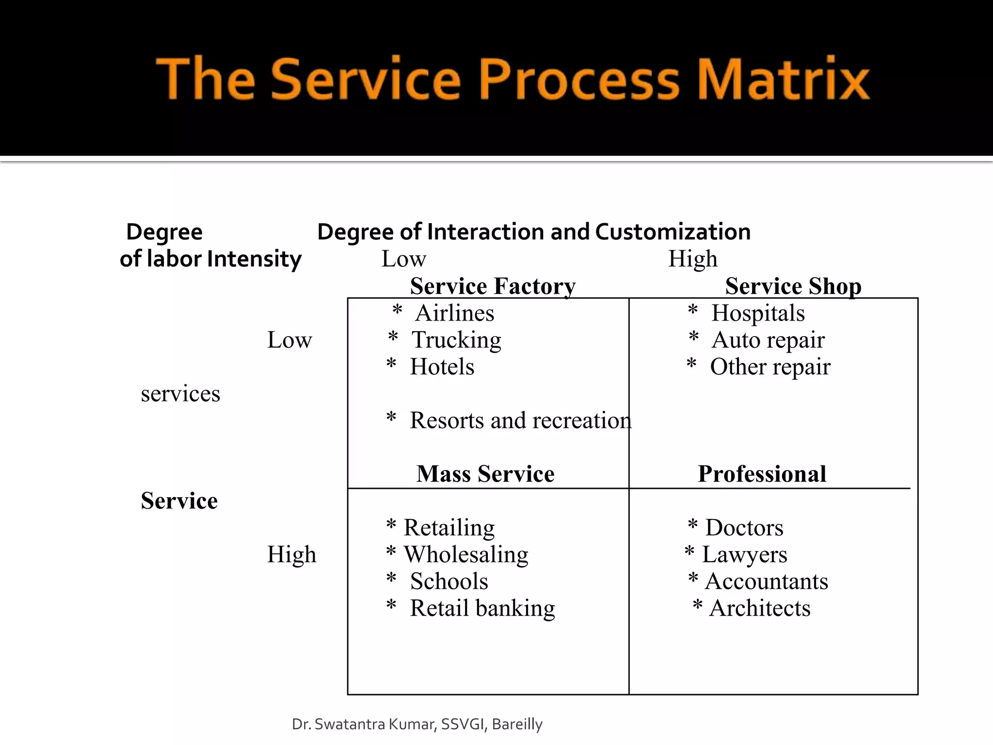 Degree             Degree of Interaction and Customization
of labor Intensity      Low                        High
                           Service Factory              Service Shop
                         * Airlines                 * Hospitals
              Low       * Trucking                  * Auto repair
                        * Hotels                    * Other repair
  services
                        * Resorts and recreation

                                Mass Service           Professional
 Service
                            * Retailing               * Doctors
             High           * Wholesaling             * Lawyers
                            * Schools                 * Accountants
                            * Retail banking           * Architects



               Dr. Swatantra Kumar, SSVGI, Bareilly
 