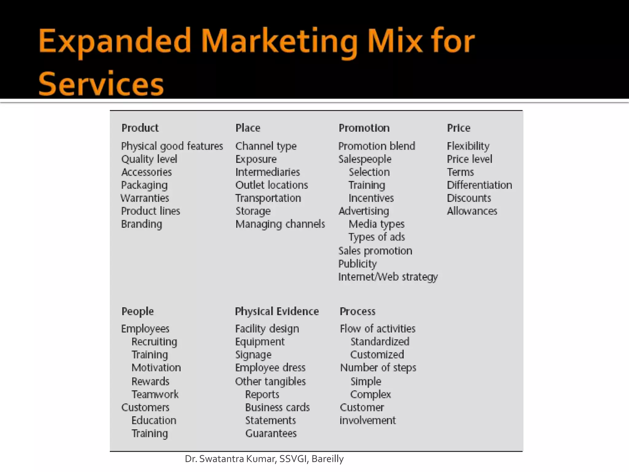 Dr. Swatantra Kumar, SSVGI, Bareilly
 