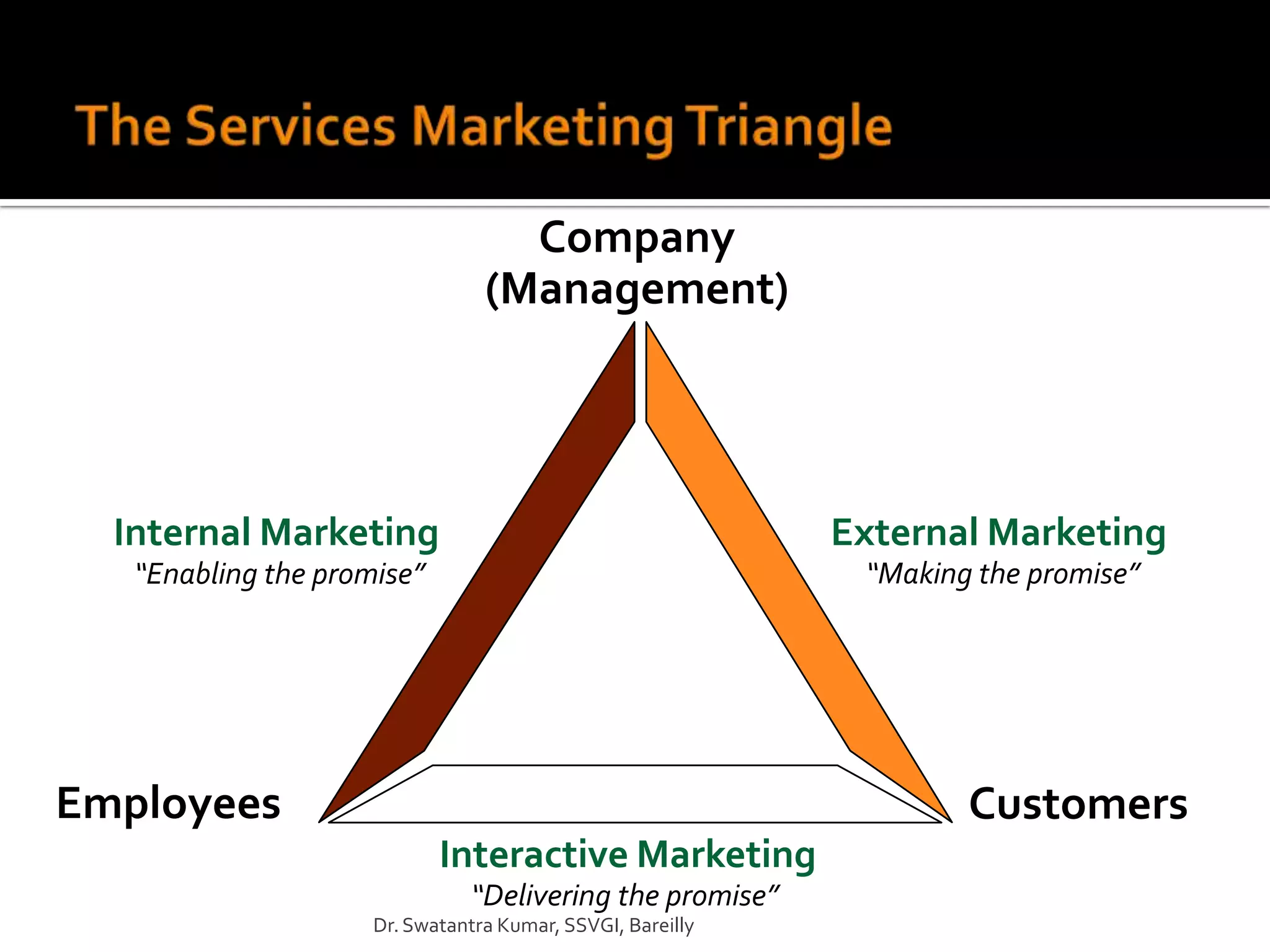 Company
                                 (Management)




  Internal Marketing                                        External Marketing
   “Enabling the promise”                                    “Making the promise”




Employees                                                           Customers
                            Interactive Marketing
                               “Delivering the promise”
                     Dr. Swatantra Kumar, SSVGI, Bareilly
 