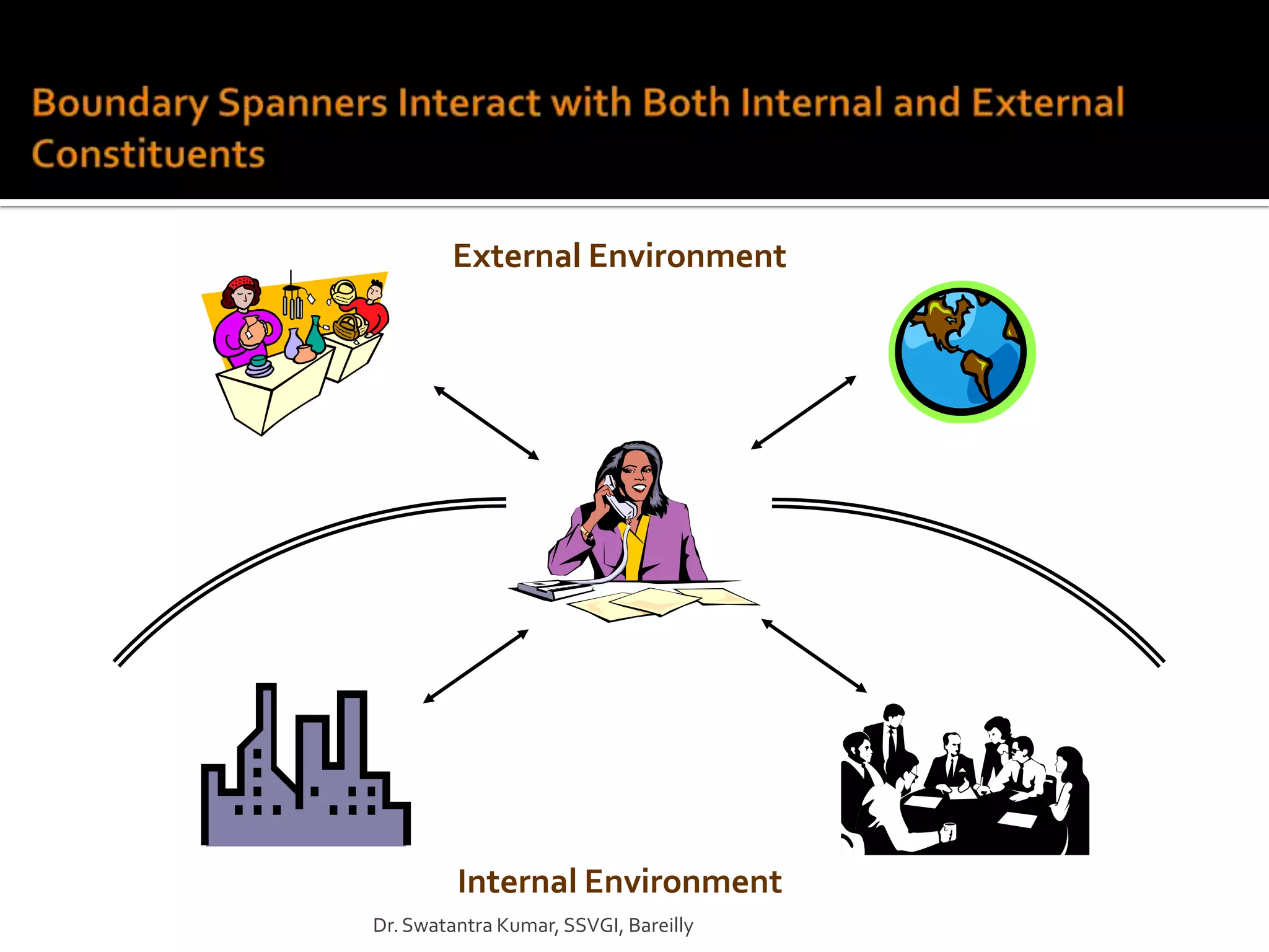 External Environment




         Internal Environment
Dr. Swatantra Kumar, SSVGI, Bareilly
 