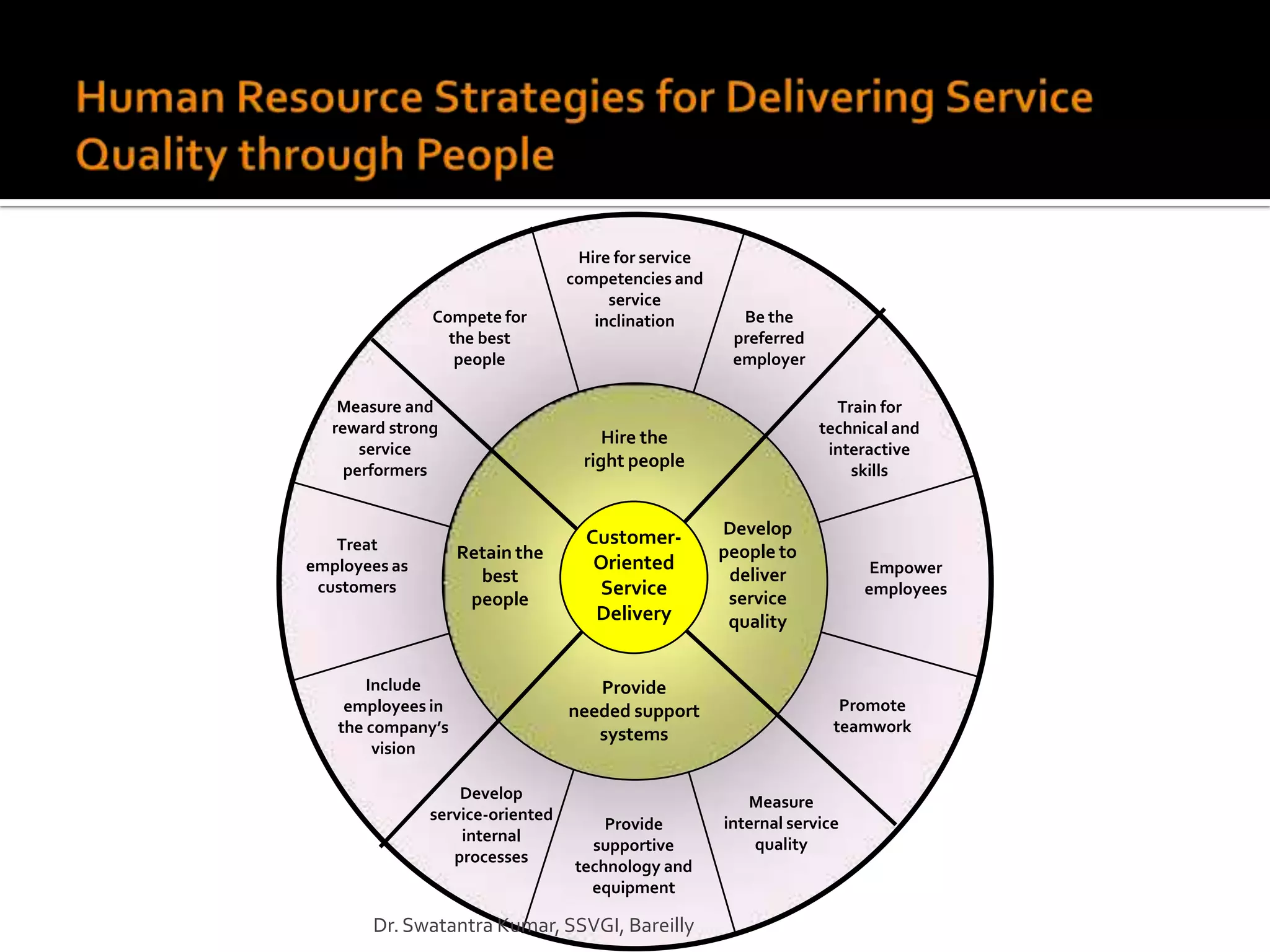 Hire for service
                                  competencies and
                                       service
               Compete for           inclination        Be the
                 the best                              preferred
                  people                               employer

    Measure and                                                      Train for
   reward strong                                                   technical and
                                       Hire the
       service                                                      interactive
     performers
                                    right people                       skills


                                    Customer-         Develop
   Treat           Retain the                         people to
employees as                         Oriented                             Empower
                     best                              deliver
 customers                           Service           service
                                                                         employees
                    people
                                     Delivery          quality


       Include                       Provide
    employees in                  needed support                      Promote
   the company’s                     systems                         teamwork
        vision

                   Develop                               Measure
               service-oriented                       internal service
                                       Provide
                   internal                               quality
                                     supportive
                  processes
                                   technology and
                                     equipment

        Dr. Swatantra Kumar, SSVGI, Bareilly
 