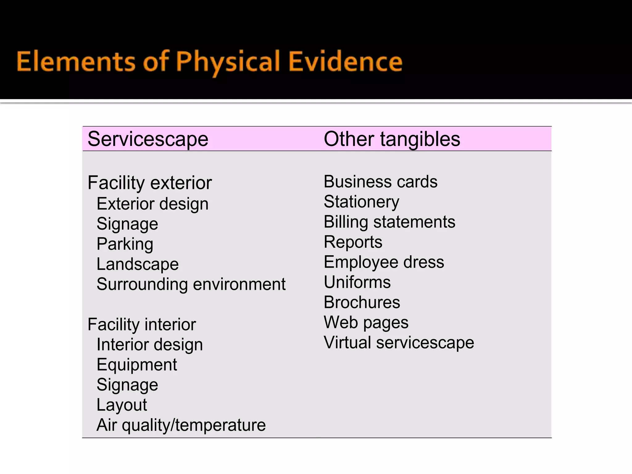Servicescape               Other tangibles

Facility exterior          Business cards
 Exterior design           Stationery
 Signage                   Billing statements
 Parking                   Reports
 Landscape                 Employee dress
 Surrounding environment   Uniforms
                           Brochures
Facility interior          Web pages
 Interior design           Virtual servicescape
 Equipment
 Signage
 Layout
 Air quality/temperature
 