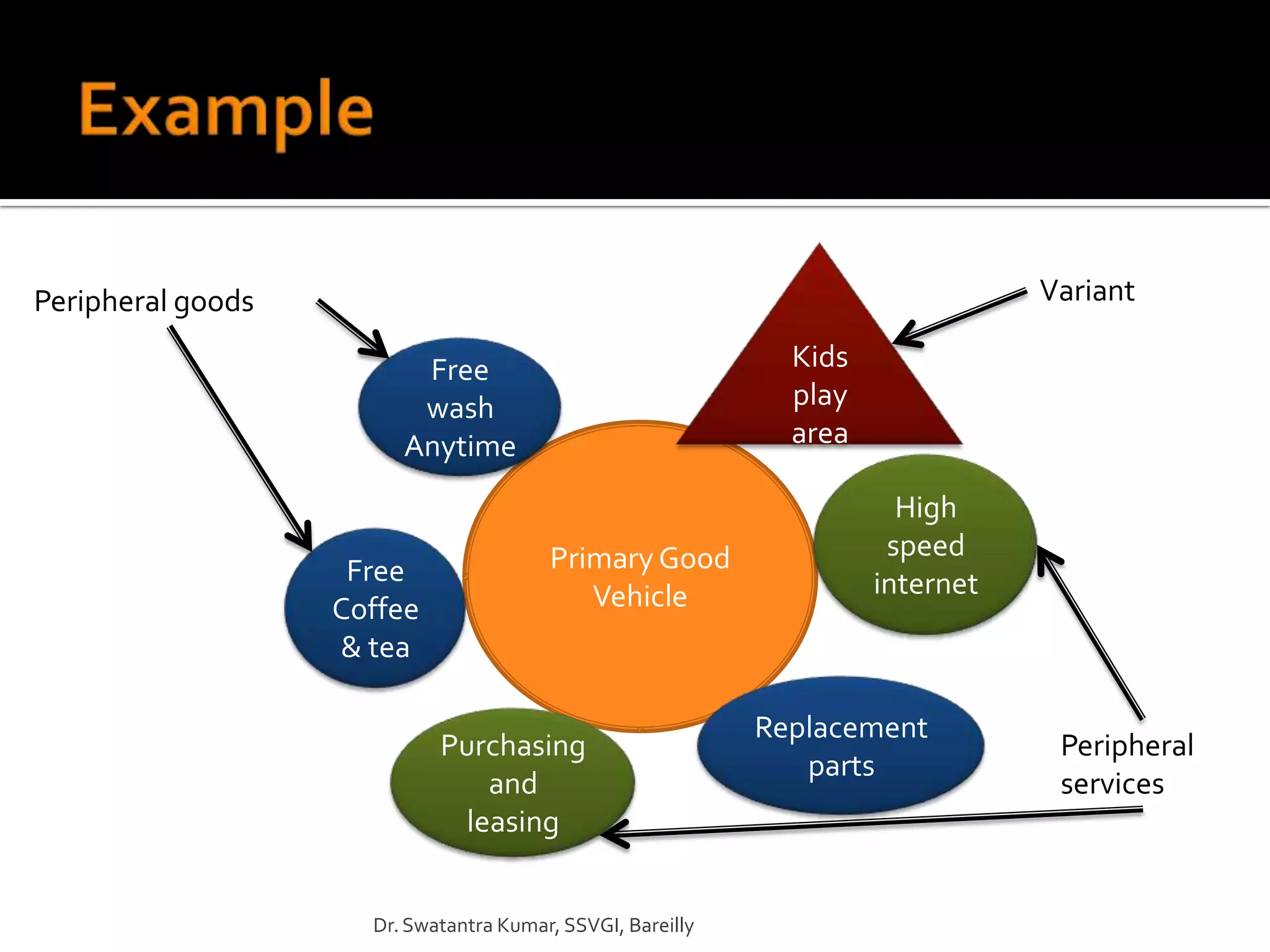 Peripheral goods                                                                Variant

                         Free                                 Kids
                         wash                                 play
                        Anytime                               area

                                                                       High
                                        Primary Good                  speed
                    Free                                             internet
                   Coffee                  Vehicle
                   & tea

                                                            Replacement
                            Purchasing                                           Peripheral
                                                               parts
                                and                                              services
                              leasing


                     Dr. Swatantra Kumar, SSVGI, Bareilly
 