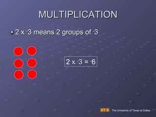 MULTIPLICATION 2 x  - 3 means 2 groups of  - 3 The University of Texas at Dallas 2  x  - 3  =  - 6 