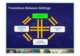 Transitions Between Settings

                      Healthy




      Ambulatory
      (Outpatient)                    Emergency
         Care                           Care




                        Hospital
                     Inpatient Care
 