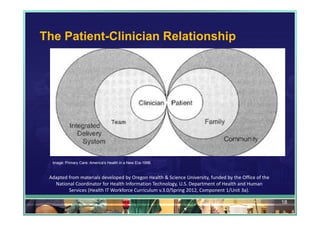 The Patient-Clinician Relationship




  Image: Primary Care: America's Health in a New Era-1996.


 Adapted from materials developed by Oregon Health & Science University, funded by the Office of the 
   National Coordinator for Health Information Technology, U.S. Department of Health and Human 
         Services (Health IT Workforce Curriculum v.3.0/Spring 2012, Component 1/Unit 3a).

                                                                                                        18
 