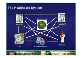 The Healthcare System


                    Government


    Hospital A                     Hospital B




                                    Clinic C
      Lab        Patient at Home
 