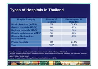 Types of Hospitals in Thailand

             Hospital Category                                     Number of                          Percentage of All
                                                                   Hospitals                             Hospitals
   District hospitals (MOPH)                                         737                                   56.4%
   General hospitals (MOPH)                                           68                                    5.2%
   Regional hospitals (MOPH)                                          26                                    2.0%
   Other hospitals under MOPH*                                        50                                    3.8%
   Other public hospitals                                            111                                    8.5%
   outside MOPH†
   Private hospitals                                                    315                                     24.1%
   Total                                                                1307                                    100.0%


*Including general and specialty hospitals under other departments within the Ministry of Public Health.
†Including university hospitals, military hospitals, autonomous public hospitals, prison hospitals, hospitals of state enterprises, and public
hospitals under local governments.
MOPH = Ministry of Public Health
Source: Bureau of Policy and Strategy, Ministry of Public Health (November 2010).
 