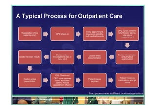 A Typical Process for Outpatient Care

                                                                                     OPD nurse performs
                                                    Verify appointment,
   Registration (New                                                                 brief history taking,
                             OPD Check-in           insurance eligibility,
    patients only)                                                                        vital signs
                                                    pull medical records
                                                                                        measurement




                              Doctor orders                                          Doctor takes history
                                                       Doctor writes
 Doctor reviews results   investigations (lab, x-                                       and physical
                                                      documentation
                                rays, etc.)                                             examination




                            OPD Check-out
                          OPD nurse reviews                                           Patient receives
     Doctor writes                                     Patient makes
                            order, educates                                          medications and go
     prescription                                        payment
                            patient, makes                                                 home
                          appointment (if any)



                                                       Exact process varies in different locations/organizations
 