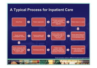 A Typical Process for Inpatient Care

                                                 Admission processing
                                                   (verify admission
      Entry Point         Patient registration                                   Patient stays in a ward
                                                 paperwork, insurance
                                                       eligibility)




                                                 Doctor writes order for
                                                                                 Doctor takes history &
     Doctor reviews       Nurse reviews and      investigations (lab, x-
                                                                                 physical examination
  investigation results   processes orders          rays, etc.) and
                                                                                 in an admission note
                                                       treatment




 Nurse measures vital                                Patient makes
                                                                                 Hospital makes claims
 signs every 6 hours or                            payment, receives
                          Discharge planning                                         and receives
   as ordered, writes                             home medications &
                                                                                   reimbursements
     nurse’s notes                               education, discharged



                                                      Exact process varies in different locations/organizations
 