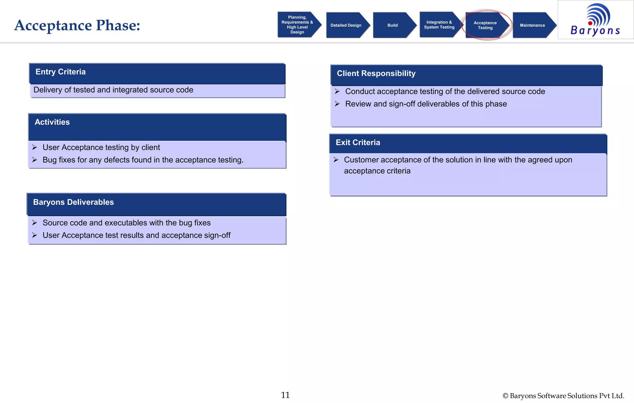 © Baryons Software Solutions Pvt Ltd.11
Acceptance Phase:
 Source code and executables with the bug fixes
 User Acceptance test results and acceptance sign-off
Baryons Deliverables
Activities
 User Acceptance testing by client
 Bug fixes for any defects found in the acceptance testing.
 Conduct acceptance testing of the delivered source code
 Review and sign-off deliverables of this phase
Client Responsibility
Delivery of tested and integrated source code
Entry Criteria
Exit Criteria
 Customer acceptance of the solution in line with the agreed upon
acceptance criteria
Planning,
Requirements &
High Level
Design
Detailed Design Build
Integration &
System Testing
Acceptance
Testing
Maintenance
 