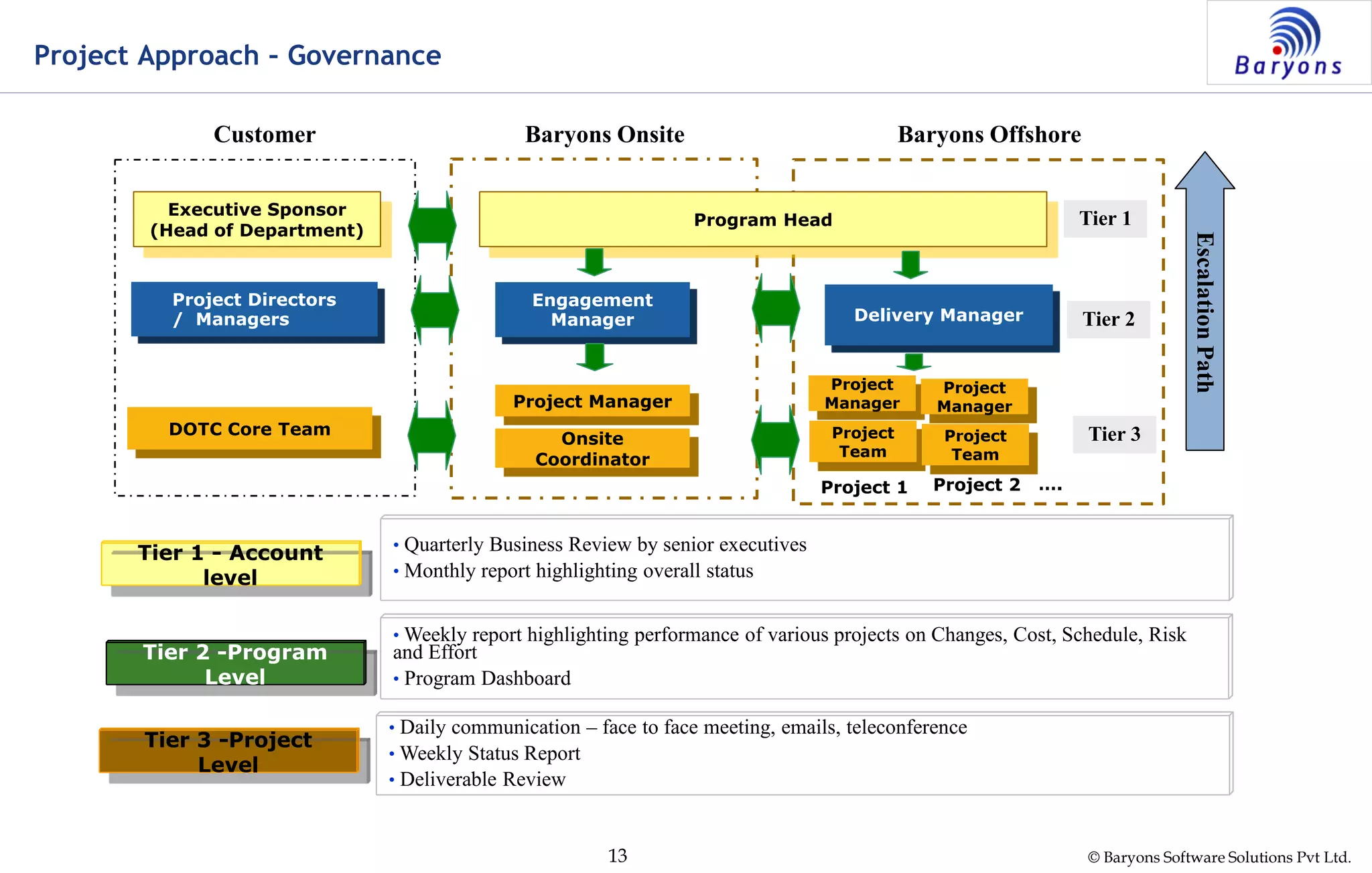 © Baryons Software Solutions Pvt Ltd.13
Project Approach – Governance
Customer Baryons OffshoreBaryons Onsite
EscalationPath
Tier 3 -Project
Level
Tier 2 -Program
Level
Tier 1 - Account
level
• Daily communication – face to face meeting, emails, teleconference
• Weekly Status Report
• Deliverable Review
• Weekly report highlighting performance of various projects on Changes, Cost, Schedule, Risk
and Effort
• Program Dashboard
• Quarterly Business Review by senior executives
• Monthly report highlighting overall status
DOTC Core Team
Onsite
Coordinator
Project
Team
Delivery Manager
Engagement
Manager
Project Directors
/ Managers
Program Head
Executive Sponsor
(Head of Department)
Tier 1
Tier 2
Tier 3
Project Manager
Project
Manager
Project
Team
Project
Manager
Project 1 Project 2 ….
 