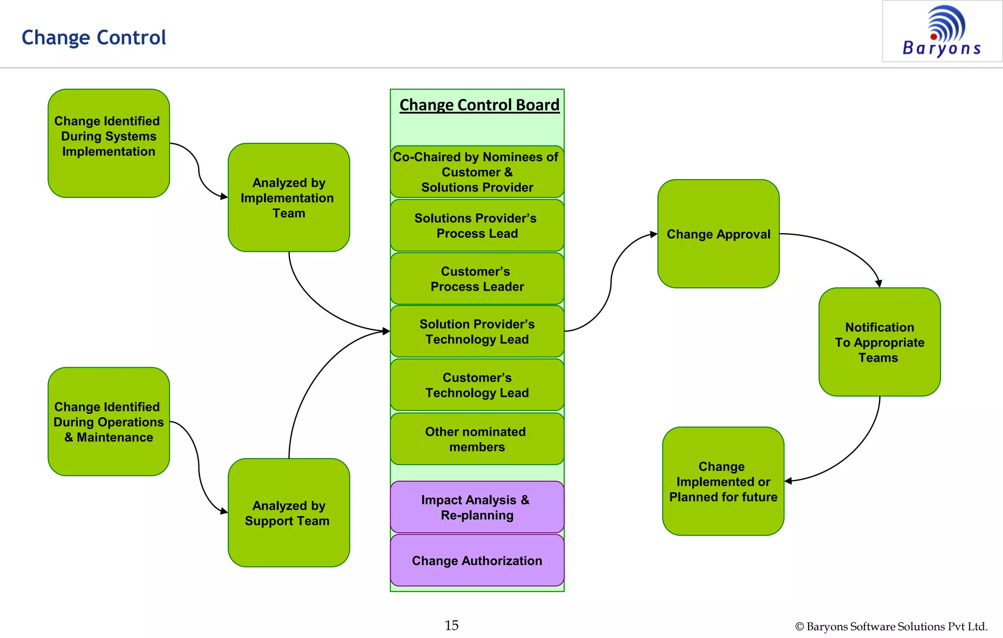 © Baryons Software Solutions Pvt Ltd.15
Change Control
Analyzed by
Implementation
Team
Change Identified
During Systems
Implementation
Change Identified
During Operations
& Maintenance
Analyzed by
Support Team
Change Control Board
Co-Chaired by Nominees of
Customer &
Solutions Provider
Solutions Provider’s
Process Lead
Customer’s
Process Leader
Solution Provider’s
Technology Lead
Customer’s
Technology Lead
Other nominated
members
Impact Analysis &
Re-planning
Change Authorization
Change Approval
Notification
To Appropriate
Teams
Change
Implemented or
Planned for future
 