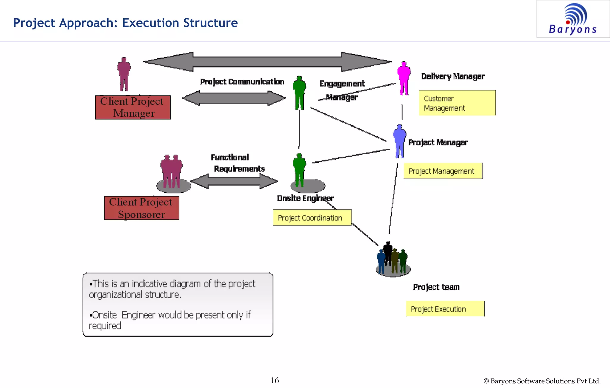 © Baryons Software Solutions Pvt Ltd.16
Project Approach: Execution Structure
 