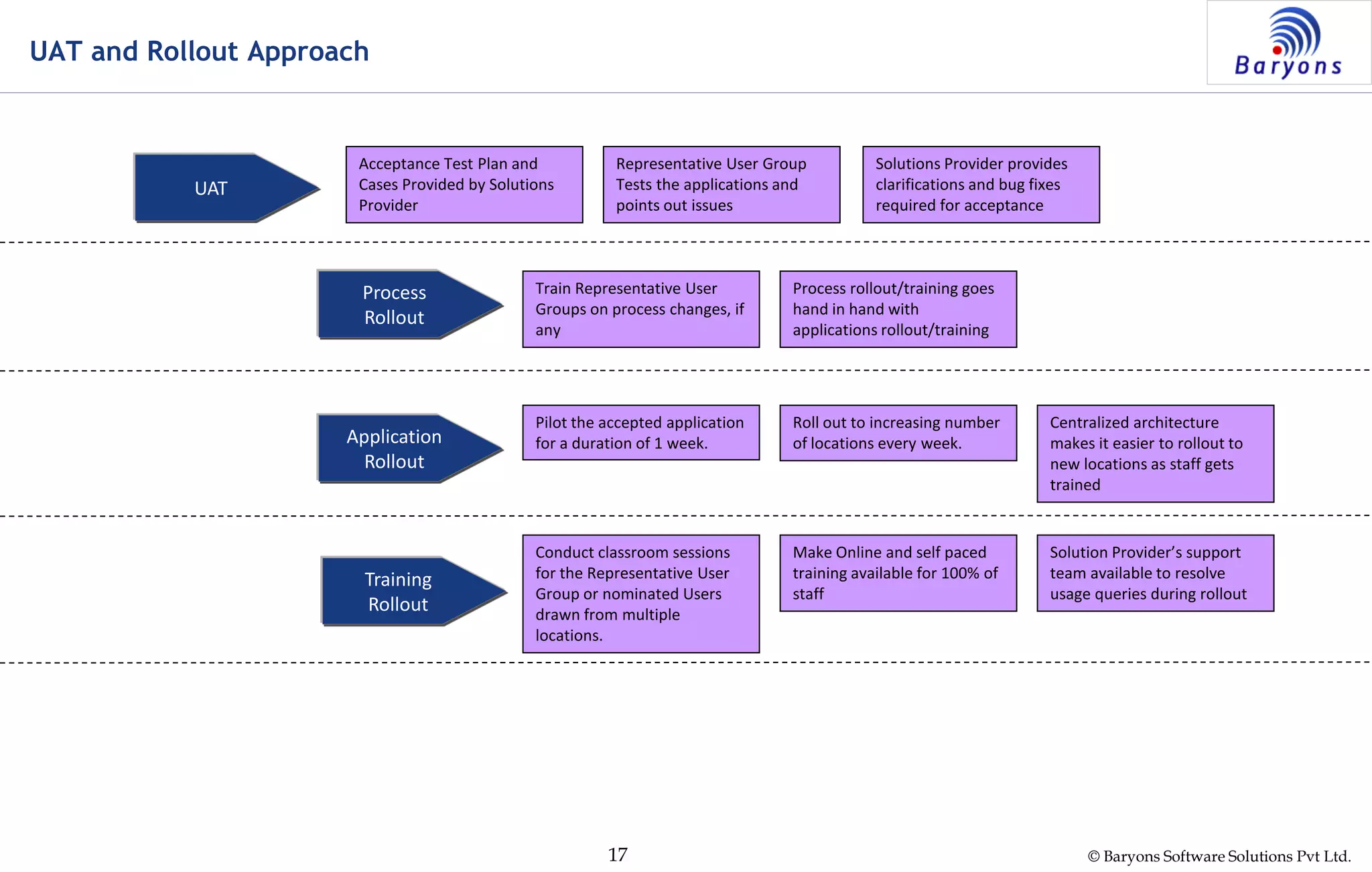 © Baryons Software Solutions Pvt Ltd.17
UAT and Rollout Approach
UAT
Process
Rollout
Application
Rollout
Training
Rollout
Acceptance Test Plan and
Cases Provided by Solutions
Provider
Representative User Group
Tests the applications and
points out issues
Solutions Provider provides
clarifications and bug fixes
required for acceptance
Train Representative User
Groups on process changes, if
any
Process rollout/training goes
hand in hand with
applications rollout/training
Pilot the accepted application
for a duration of 1 week.
Roll out to increasing number
of locations every week.
Centralized architecture
makes it easier to rollout to
new locations as staff gets
trained
Conduct classroom sessions
for the Representative User
Group or nominated Users
drawn from multiple
locations.
Make Online and self paced
training available for 100% of
staff
Solution Provider’s support
team available to resolve
usage queries during rollout
 
