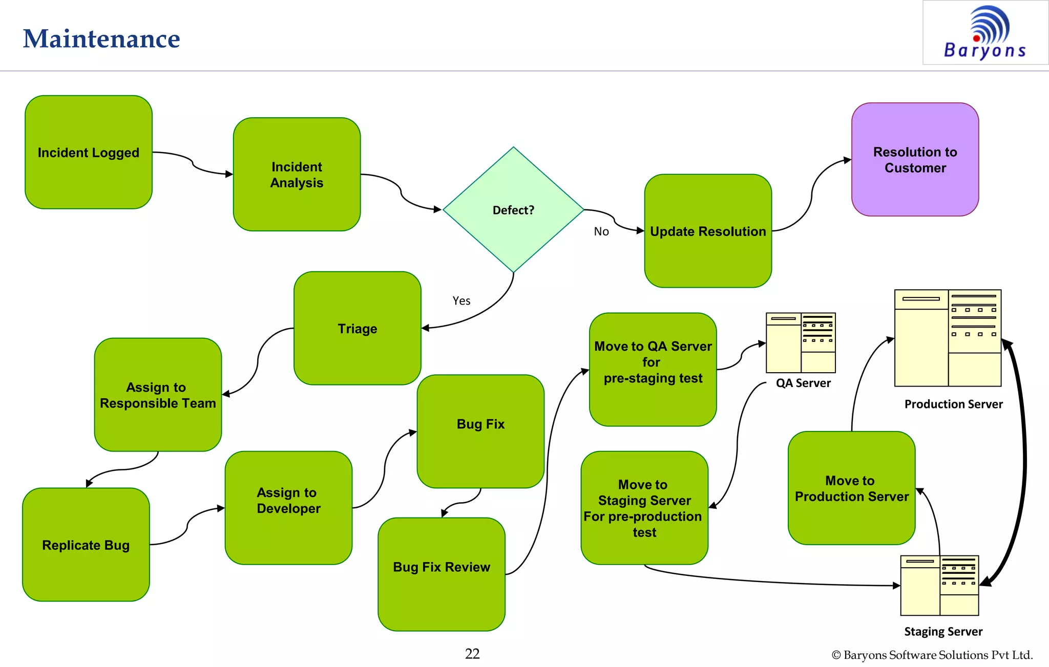 © Baryons Software Solutions Pvt Ltd.22
Maintenance
Incident
Analysis
Incident Logged
Defect?
Triage
Update ResolutionNo
Yes
Resolution to
Customer
Assign to
Responsible Team
Replicate Bug
Assign to
Developer
QA Server
Staging Server
Bug Fix
Bug Fix Review
Move to QA Server
for
pre-staging test
Move to
Staging Server
For pre-production
test
Production Server
Move to
Production Server
 