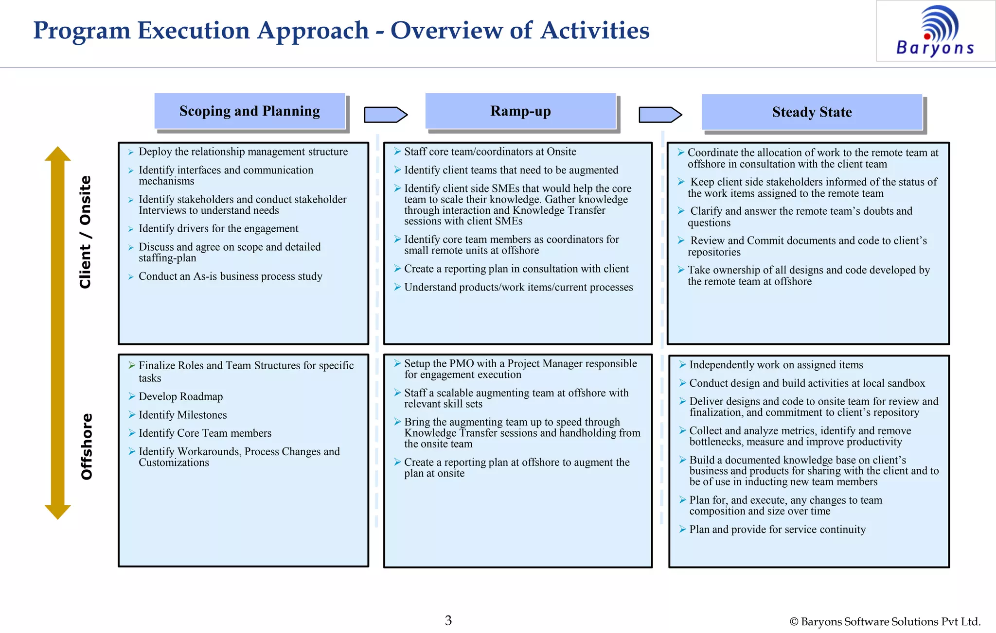 © Baryons Software Solutions Pvt Ltd.3
Client/OnsiteOffshore
 Deploy the relationship management structure
 Identify interfaces and communication
mechanisms
 Identify stakeholders and conduct stakeholder
Interviews to understand needs
 Identify drivers for the engagement
 Discuss and agree on scope and detailed
staffing-plan
 Conduct an As-is business process study
Scoping and Planning Ramp-up Steady State
 Staff core team/coordinators at Onsite
 Identify client teams that need to be augmented
 Identify client side SMEs that would help the core
team to scale their knowledge. Gather knowledge
through interaction and Knowledge Transfer
sessions with client SMEs
 Identify core team members as coordinators for
small remote units at offshore
 Create a reporting plan in consultation with client
 Understand products/work items/current processes
 Setup the PMO with a Project Manager responsible
for engagement execution
 Staff a scalable augmenting team at offshore with
relevant skill sets
 Bring the augmenting team up to speed through
Knowledge Transfer sessions and handholding from
the onsite team
 Create a reporting plan at offshore to augment the
plan at onsite
 Coordinate the allocation of work to the remote team at
offshore in consultation with the client team
 Keep client side stakeholders informed of the status of
the work items assigned to the remote team
 Clarify and answer the remote team’s doubts and
questions
 Review and Commit documents and code to client’s
repositories
 Take ownership of all designs and code developed by
the remote team at offshore
 Independently work on assigned items
 Conduct design and build activities at local sandbox
 Deliver designs and code to onsite team for review and
finalization, and commitment to client’s repository
 Collect and analyze metrics, identify and remove
bottlenecks, measure and improve productivity
 Build a documented knowledge base on client’s
business and products for sharing with the client and to
be of use in inducting new team members
 Plan for, and execute, any changes to team
composition and size over time
 Plan and provide for service continuity
 Finalize Roles and Team Structures for specific
tasks
 Develop Roadmap
 Identify Milestones
 Identify Core Team members
 Identify Workarounds, Process Changes and
Customizations
Program Execution Approach - Overview of Activities
 