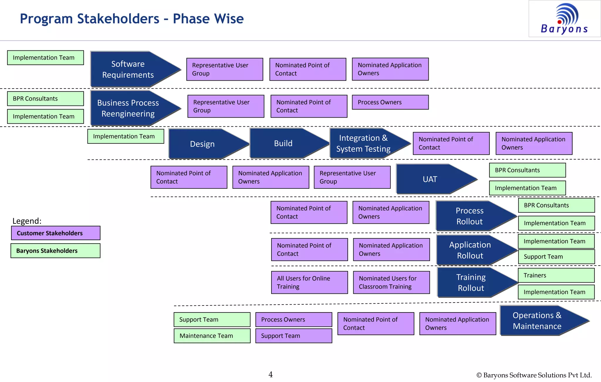 © Baryons Software Solutions Pvt Ltd.4
Program Stakeholders – Phase Wise
Software
Requirements
Design Build
Integration &
System Testing
UAT
Operations &
Maintenance
Business Process
Reengineering
Process
Rollout
Application
Rollout
Training
Rollout
Implementation Team
Nominated Point of
Contact
Representative User
Group
Process Owners
BPR Consultants
Implementation Team
Nominated Point of
Contact
Representative User
Group
Nominated Application
Owners
Implementation Team
BPR Consultants
Implementation Team
Trainers
Implementation Team
Implementation Team
Support Team
Nominated Point of
Contact
Nominated Application
Owners
Representative User
Group
Nominated Application
Owners
Nominated Point of
Contact
Nominated Application
Owners
Nominated Point of
Contact
BPR Consultants
Implementation Team
Nominated Application
Owners
Nominated Point of
Contact
Nominated Users for
Classroom Training
All Users for Online
Training
Nominated Application
Owners
Nominated Point of
Contact
Process OwnersSupport Team
Support TeamMaintenance Team
Customer Stakeholders
Baryons Stakeholders
Legend:
 