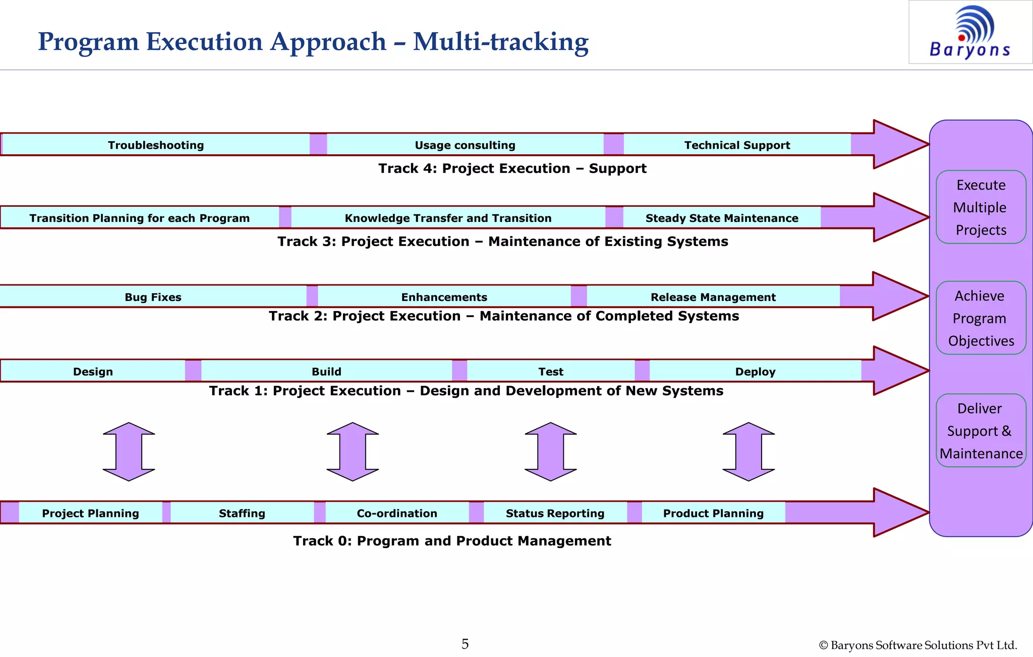 © Baryons Software Solutions Pvt Ltd.5
Track 3: Project Execution – Maintenance of Existing Systems
Program Execution Approach – Multi-tracking
Track 0: Program and Product Management
Track 1: Project Execution – Design and Development of New Systems
Project Planning Staffing Co-ordination Status Reporting Product Planning
Transition Planning for each Program Knowledge Transfer and Transition Steady State Maintenance
Design Build DeployTest
Bug Fixes Enhancements Release Management
Track 2: Project Execution – Maintenance of Completed Systems
Track 4: Project Execution – Support
Troubleshooting Usage consulting Technical Support
Execute
Multiple
Projects
Achieve
Program
Objectives
Deliver
Support &
Maintenance
 