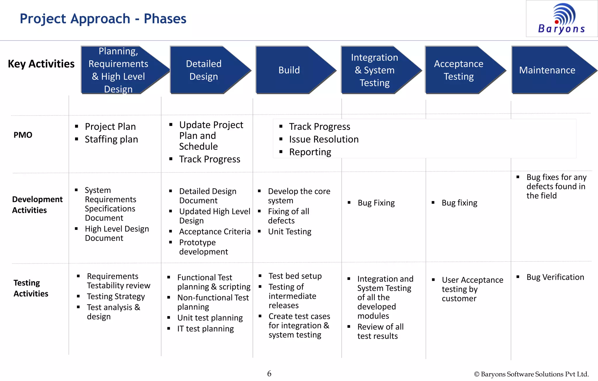 © Baryons Software Solutions Pvt Ltd.6
Project Approach - Phases
Planning,
Requirements
& High Level
Design
Detailed
Design
Build
Integration
& System
Testing
Acceptance
Testing
Maintenance
Key Activities
Development
Activities
 System
Requirements
Specifications
Document
 High Level Design
Document
 Detailed Design
Document
 Updated High Level
Design
 Acceptance Criteria
 Prototype
development
 Develop the core
system
 Fixing of all
defects
 Unit Testing
 Bug Fixing  Bug fixing
 Bug fixes for any
defects found in
the field
Testing
Activities
 Test bed setup
 Testing of
intermediate
releases
 Create test cases
for integration &
system testing
 Requirements
Testability review
 Testing Strategy
 Test analysis &
design
 Functional Test
planning & scripting
 Non-functional Test
planning
 Unit test planning
 IT test planning
 Integration and
System Testing
of all the
developed
modules
 Review of all
test results
 User Acceptance
testing by
customer
 Bug Verification
PMO
 Project Plan
 Staffing plan
 Update Project
Plan and
Schedule
 Track Progress
 Track Progress
 Issue Resolution
 Reporting
 