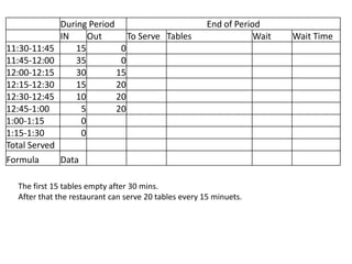 During Period                             End of Period
             IN     Out       To Serve Tables                      Wait   Wait Time
11:30-11:45      15         0
11:45-12:00      35         0
12:00-12:15      30        15
12:15-12:30      15        20
12:30-12:45      10        20
12:45-1:00        5        20
1:00-1:15         0
1:15-1:30         0
Total Served
Formula      Data

  The first 15 tables empty after 30 mins.
  After that the restaurant can serve 20 tables every 15 minuets.
 
