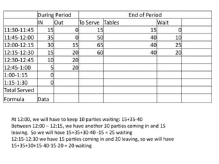 During Period                           End of Period
             IN     Out       To Serve Tables                    Wait
11:30-11:45      15         0        15                       15              0
11:45-12:00      35         0        50                       40             10
12:00-12:15      30        15        65                       40             25
12:15-12:30      15        20        60                       40             20
12:30-12:45      10        20
12:45-1:00        5        20
1:00-1:15         0
1:15-1:30         0
Total Served
Formula      Data

  . 12:00, we will have to keep 10 parties waiting: 15+35-40
  At
  Between 12:00 – 12:15, we have another 30 parties coming in and 15
  leaving. So we will have 15+35+30-40 -15 = 25 waiting
  12:15-12:30 we have 15 parties coming in and 20 leaving, so we will have
  15+35+30+15-40-15-20 = 20 waiting
 