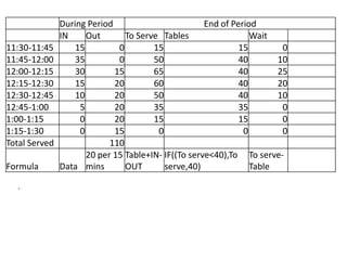 During Period                         End of Period
               IN     Out       To Serve Tables                  Wait
11:30-11:45        15         0        15                     15        0
11:45-12:00        35         0        50                     40       10
12:00-12:15        30        15        65                     40       25
12:15-12:30        15        20        60                     40       20
12:30-12:45        10        20        50                     40       10
12:45-1:00          5        20        35                     35        0
1:00-1:15           0        20        15                     15        0
1:15-1:30           0        15         0                      0        0
Total Served                110
                      20 per 15 Table+IN- IF((To serve<40),To To serve-
Formula        Data mins        OUT       serve,40)              Table

  .
 