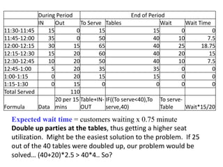 During Period                         End of Period
               IN     Out       To Serve Tables                  Wait     Wait Time
11:30-11:45        15         0        15                     15        0           0
11:45-12:00        35         0        50                     40       10         7.5
12:00-12:15        30        15        65                     40       25       18.75
12:15-12:30        15        20        60                     40       20          15
12:30-12:45        10        20        50                     40       10         7.5
12:45-1:00          5        20        35                     35        0           0
1:00-1:15           0        20        15                     15        0           0
1:15-1:30           0        15         0                      0        0           0
Total Served                110
                      20 per 15 Table+IN- IF((To serve<40),To To serve-
Formula        Data mins        OUT       serve,40)              Table    Wait*15/20

  Expected wait time = customers waiting x 0.75 minute
  Double up parties at the tables, thus getting a higher seat
  utilization. Might be the easiest solution to the problem. If 25
  out of the 40 tables were doubled up, our problem would be
  solved… (40+20)*2.5 > 40*4.. So?
 