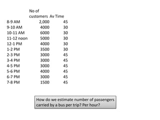 No of
           customers Av Time
8-9 AM           2,000      45
9-10 AM          4000       30
10-11 AM         6000       30
11-12 noon       5000       30
12-1 PM          4000       30
1-2 PM           3500       30
2-3 PM           3000       45
3-4 PM           3000       45
4-5 PM           3000       45
5-6 PM           4000       45
6-7 PM           3000       45
7-8 PM           1500       45


              How do we estimate number of passengers
              carried by a bus per trip? Per hour?
 