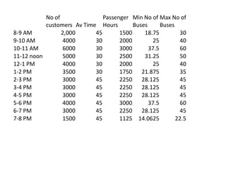 No of               Passenger Min No of Max No of
           customers Av Time Hours        Buses      Buses
8-9 AM           2,000      45       1500     18.75         30
9-10 AM          4000       30       2000        25         40
10-11 AM         6000       30       3000       37.5        60
11-12 noon       5000       30       2500     31.25         50
12-1 PM          4000       30       2000        25         40
1-2 PM           3500       30       1750 21.875            35
2-3 PM           3000       45       2250 28.125            45
3-4 PM           3000       45       2250 28.125            45
4-5 PM           3000       45       2250 28.125            45
5-6 PM           4000       45       3000       37.5        60
6-7 PM           3000       45       2250 28.125            45
7-8 PM           1500       45       1125 14.0625          22.5
 
