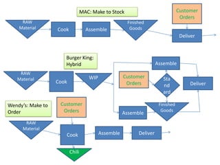 MAC: Make to Stock                              Customer
                                                                                   Orders
     RAW                                               Finished
    Material       Cook             Assemble            Goods
                                                                                   Deliver


                      Burger King:
                      Hybrid                                          Assemble
    RAW
   Material                          WIP              Customer           Sta
                   Cook                                Orders                          Deliver
                                                                         nd
                                                                         ard

Wendy’s: Make to    Customer                                           Finished
Order                Orders                                             Goods
                                                      Assemble
       RAW
      Material
                      Cook                 Assemble         Deliver


                          Chili
 