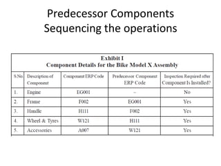Predecessor Components
Sequencing the operations
 