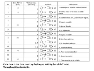 Cycle time is the time taken by the longest activity (here it is 7 min).
Throughput time is 46 min.
 