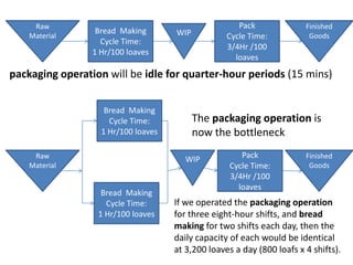 Raw                                              Pack              Finished
                  Bread Making       WIP
    Material                                       Cycle Time:           Goods
                   Cycle Time:
                                                   3/4Hr /100
                 1 Hr/100 loaves
                                                     loaves
packaging operation will be idle for quarter-hour periods (15 mins)


                    Bread Making
                     Cycle Time:           The packaging operation is
                   1 Hr/100 loaves         now the bottleneck
     Raw                                WIP           Pack              Finished
    Material                                       Cycle Time:           Goods
                                                   3/4Hr /100
                                                     loaves
                   Bread Making
                    Cycle Time:      If we operated the packaging operation
                  1 Hr/100 loaves    for three eight-hour shifts, and bread
                                     making for two shifts each day, then the
                                     daily capacity of each would be identical
                                     at 3,200 loaves a day (800 loafs x 4 shifts).
 