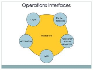 Operations management | PPT
