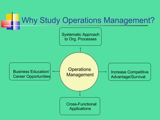 Why Study Operations Management?
Operations
Management
Business Education/
Career Opportunities
Systematic Approach
to Org. Processes
Increase Competitive
Advantage/Survival
Cross-Functional
Applications
 