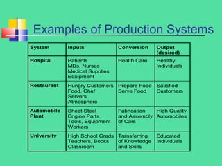 Examples of Production Systems
System Inputs Conversion Output
(desired)
Hospital Patients
MDs, Nurses
Medical Supplies
Equipment
Health Care Healthy
Individuals
Restaurant Hungry Customers
Food, Chef
Servers
Atmosphere
Prepare Food
Serve Food
Satisfied
Customers
Automobile
Plant
Sheet Steel
Engine Parts
Tools, Equipment
Workers
Fabrication
and Assembly
of Cars
High Quality
Automobiles
University High School Grads
Teachers, Books
Classroom
Transferring
of Knowledge
and Skills
Educated
Individuals
 