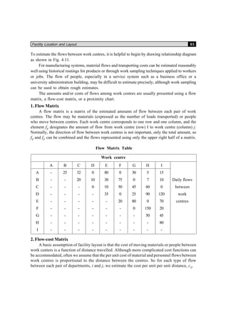 Facility Location and Layout 93
To estimate the flows between work centres, it is helpful to begin by drawing relationship diagram
as shown in Fig. 4.11.
For manufacturing systems, material flows and transporting costs can be estimated reasonably
well using historical routings for products or through work sampling techniques applied to workers
or jobs. The flow of people, especially in a service system such as a business office or a
university administration building, may be difficult to estimate precisely, although work sampling
can be used to obtain rough estimates.
The amounts and/or costs of flows among work centres are usually presented using a flow
matrix, a flow-cost matrix, or a proximity chart.
1. Flow Matrix
A flow matrix is a matrix of the estimated amounts of flow between each pair of work
centres. The flow may be materials (expressed as the number of loads transported) or people
who move between centres. Each work centre corresponds to one row and one column, and the
element fij designates the amount of flow from work centre (row) I to work centre (column) j.
Normally, the direction of flow between work centres is not important, only the total amount, so
fij and fji can be combined and the flows represented using only the upper right half of a matrix.
Flow Matrix Table
Work centre
A B C D E F G H I
A - 25 32 0 80 0 30 5 15
B - - 20 10 30 75 0 7 10 Daily flows
C - - - 0 10 50 45 60 0 between
D - - - - 35 0 25 90 120 work
E - - - - - 20 80 0 70 centres
F - - - - - - 0 150 20
G - - - - - - - 50 45
H - - - - - - - - 80
I - - - - - - - - -
2. Flow-cost Matrix
A basic assumption of facility layout is that the cost of moving materials or people between
work centers is a function of distance travelled. Although more complicated cost functions can
be accommodated, often we assume that the per unit cost of material and personnel flows between
work centres is proportional to the distance between the centres. So for each type of flow
between each pair of departments, i and j, we estimate the cost per unit per unit distance, cij.
 